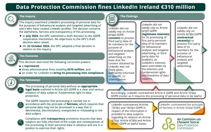 LinkedIn Ireland faces €310 Million fine