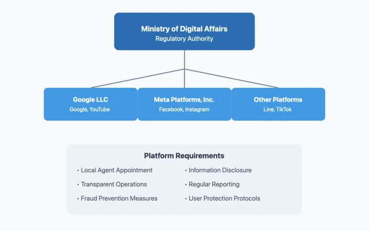 Taiwan's online advertising platform regulations