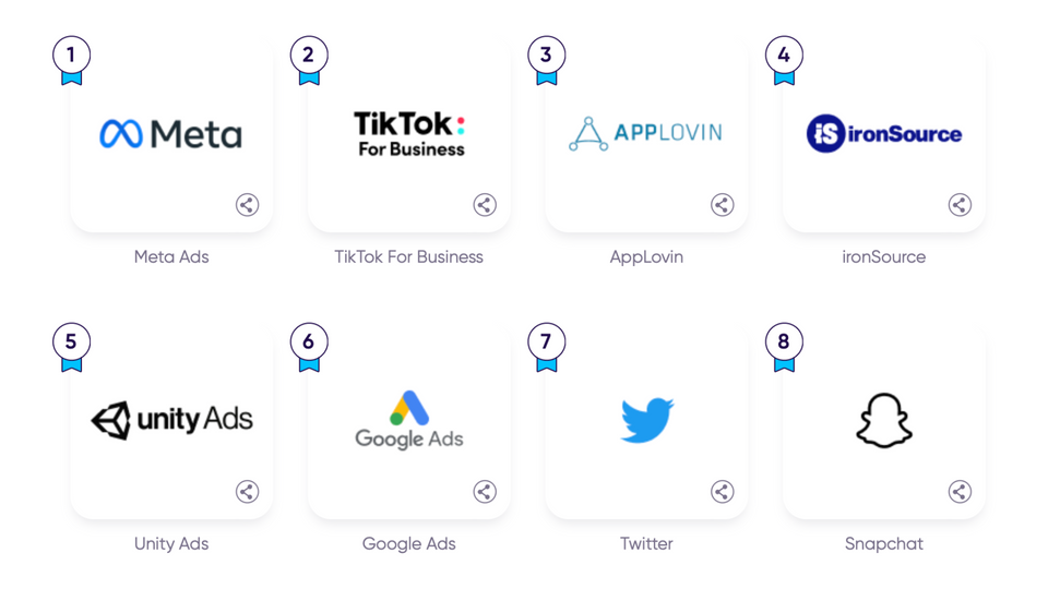 Meta ads, TikTok for Business and AppLovin are the top media sources in mobile advertising