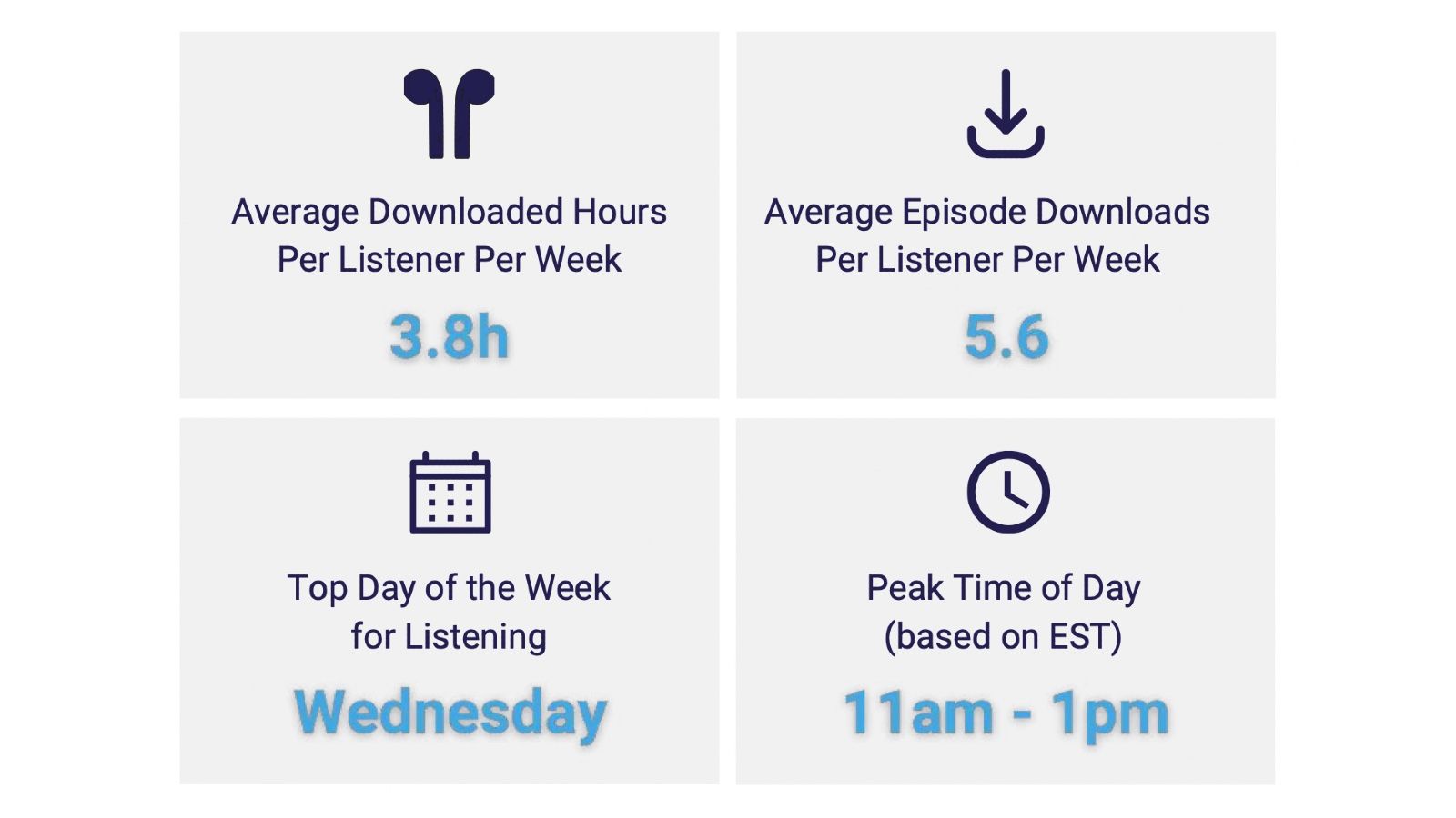 Podcast downloads increased 20% in 2022